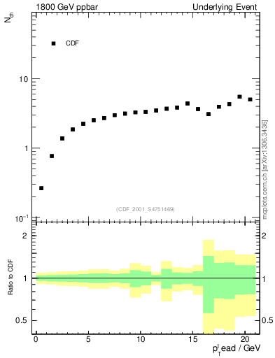 Plot of nch-vs-pt-away in 1800 GeV ppbar collisions