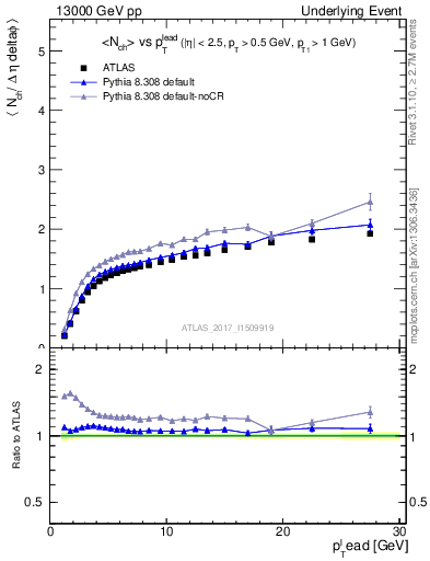 Plot of nch-vs-pt-away in 13000 GeV pp collisions