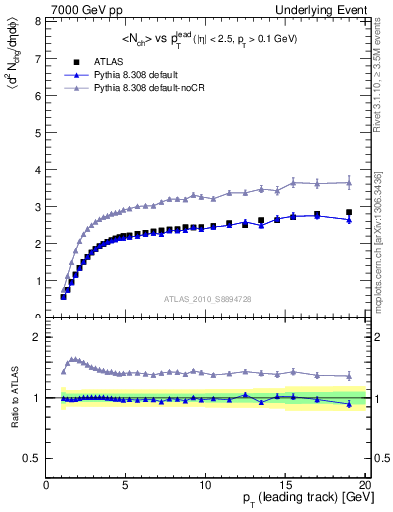 Plot of nch-vs-pt-away in 7000 GeV pp collisions