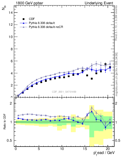 Plot of nch-vs-pt-away in 1800 GeV ppbar collisions