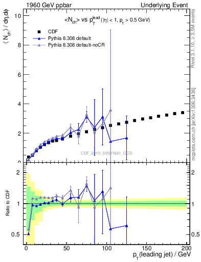 Plot of nch-vs-pt-away in 1960 GeV ppbar collisions