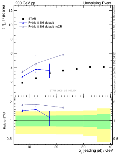 Plot of nch-vs-pt-away in 200 GeV pp collisions