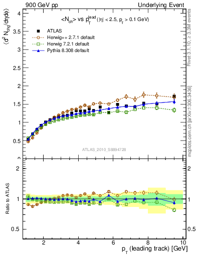 Plot of nch-vs-pt-away in 900 GeV pp collisions