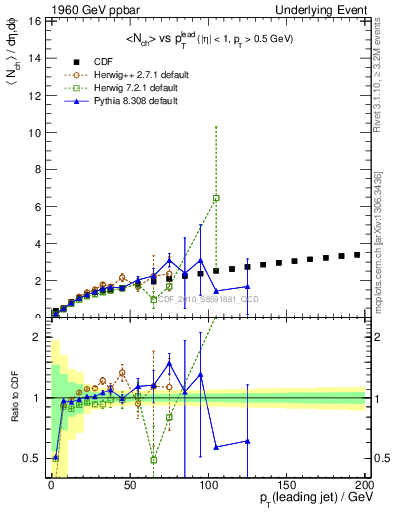 Plot of nch-vs-pt-away in 1960 GeV ppbar collisions