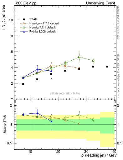 Plot of nch-vs-pt-away in 200 GeV pp collisions