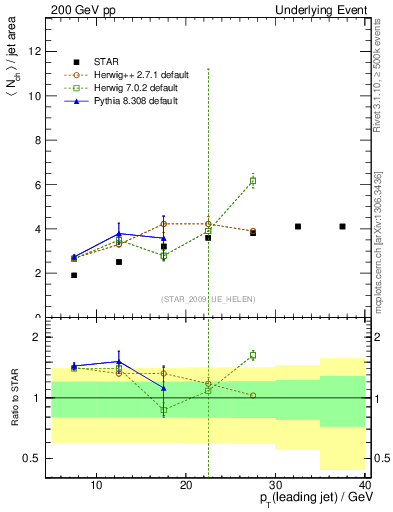 Plot of nch-vs-pt-away in 200 GeV pp collisions