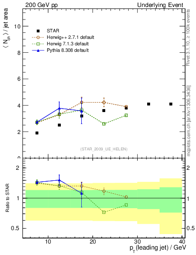 Plot of nch-vs-pt-away in 200 GeV pp collisions