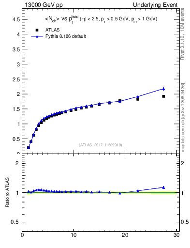 Plot of nch-vs-pt-away in 13000 GeV pp collisions