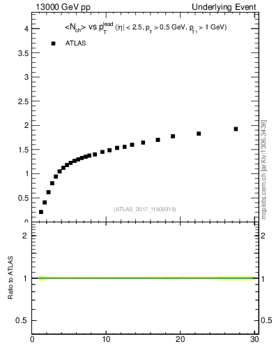 Plot of nch-vs-pt-away in 13000 GeV pp collisions