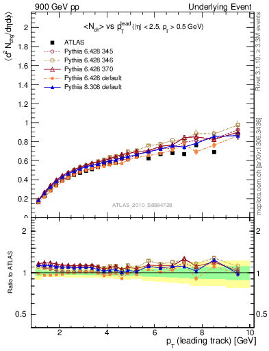 Plot of nch-vs-pt-away in 900 GeV pp collisions