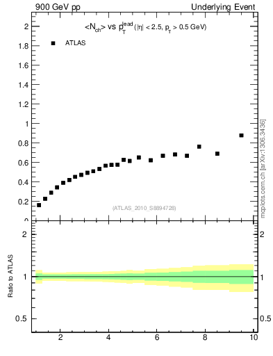 Plot of nch-vs-pt-away in 900 GeV pp collisions
