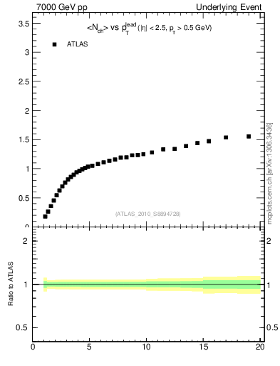 Plot of nch-vs-pt-away in 7000 GeV pp collisions