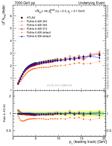 Plot of nch-vs-pt-away in 7000 GeV pp collisions