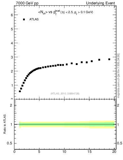 Plot of nch-vs-pt-away in 7000 GeV pp collisions