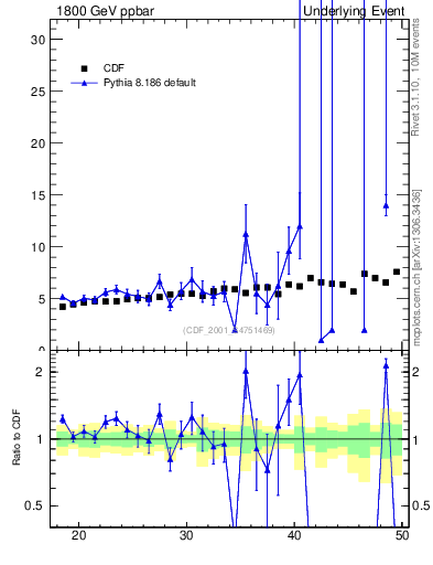 Plot of nch-vs-pt-away in 1800 GeV ppbar collisions
