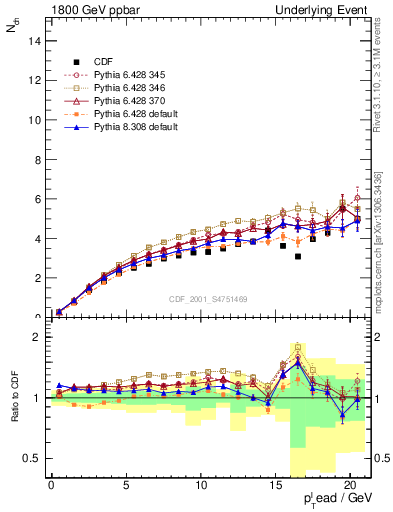 Plot of nch-vs-pt-away in 1800 GeV ppbar collisions