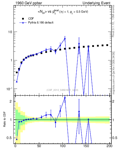 Plot of nch-vs-pt-away in 1960 GeV ppbar collisions