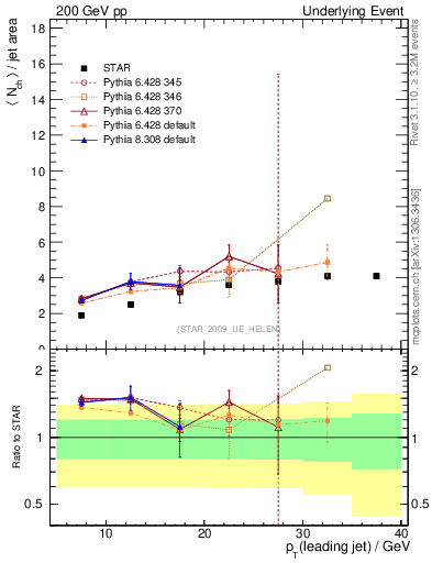 Plot of nch-vs-pt-away in 200 GeV pp collisions