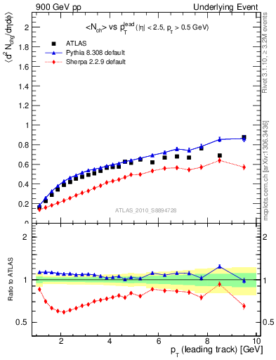 Plot of nch-vs-pt-away in 900 GeV pp collisions