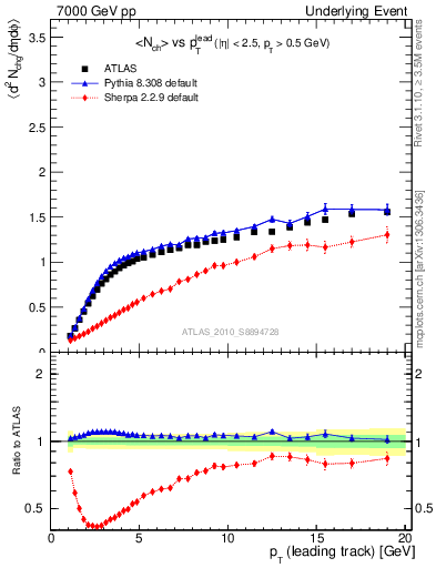 Plot of nch-vs-pt-away in 7000 GeV pp collisions