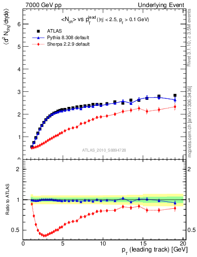 Plot of nch-vs-pt-away in 7000 GeV pp collisions