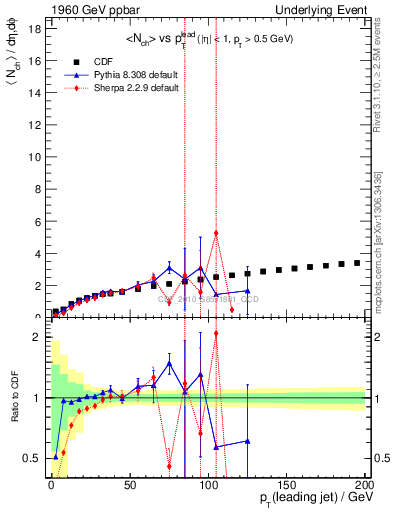 Plot of nch-vs-pt-away in 1960 GeV ppbar collisions