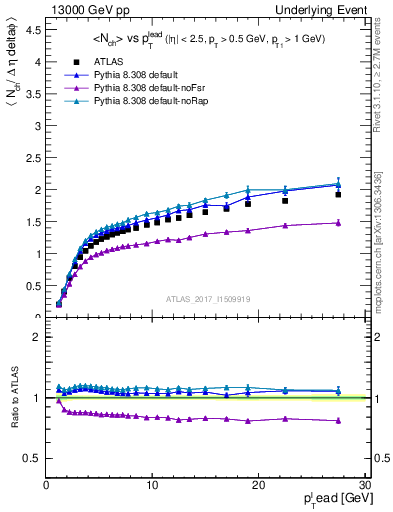 Plot of nch-vs-pt-away in 13000 GeV pp collisions