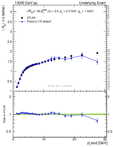 Plot of nch-vs-pt-away in 13000 GeV pp collisions