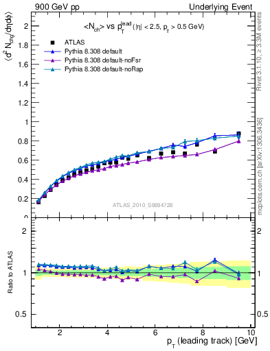 Plot of nch-vs-pt-away in 900 GeV pp collisions