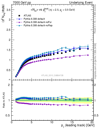 Plot of nch-vs-pt-away in 7000 GeV pp collisions