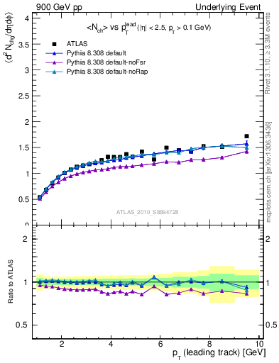 Plot of nch-vs-pt-away in 900 GeV pp collisions