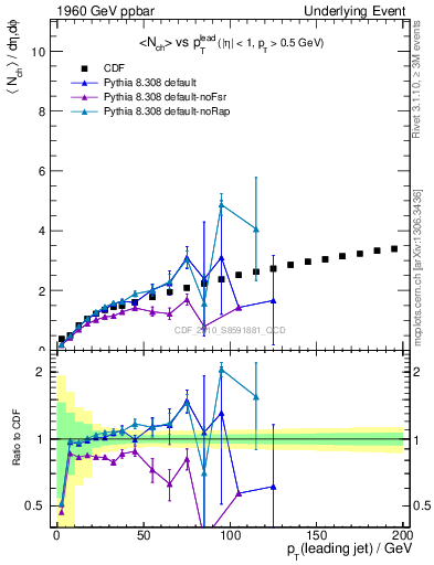 Plot of nch-vs-pt-away in 1960 GeV ppbar collisions