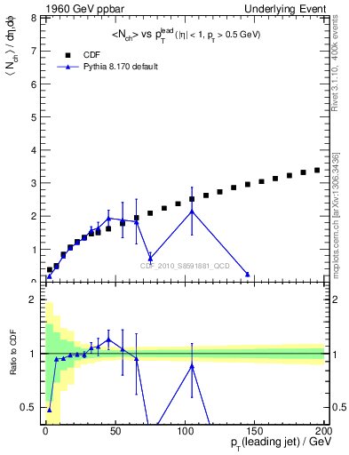 Plot of nch-vs-pt-away in 1960 GeV ppbar collisions