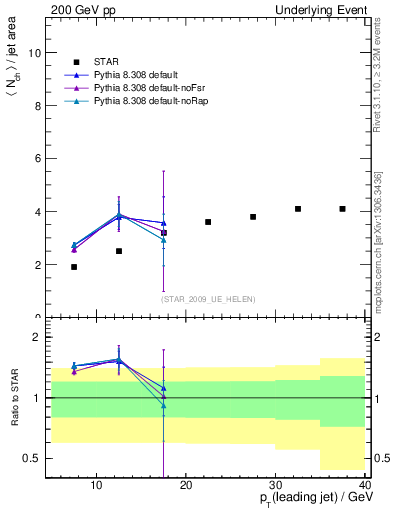 Plot of nch-vs-pt-away in 200 GeV pp collisions