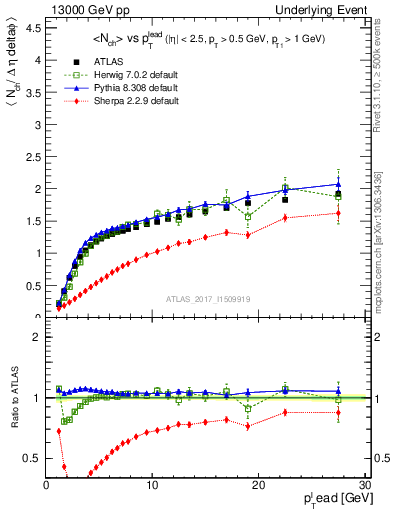 Plot of nch-vs-pt-away in 13000 GeV pp collisions