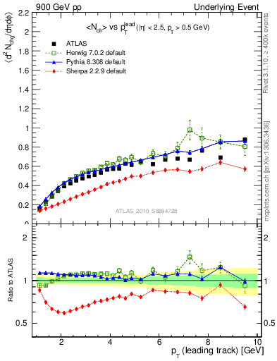 Plot of nch-vs-pt-away in 900 GeV pp collisions