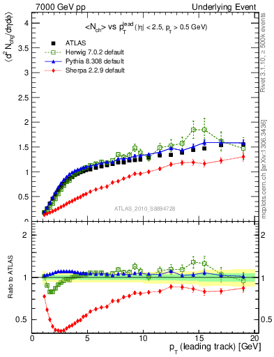 Plot of nch-vs-pt-away in 7000 GeV pp collisions