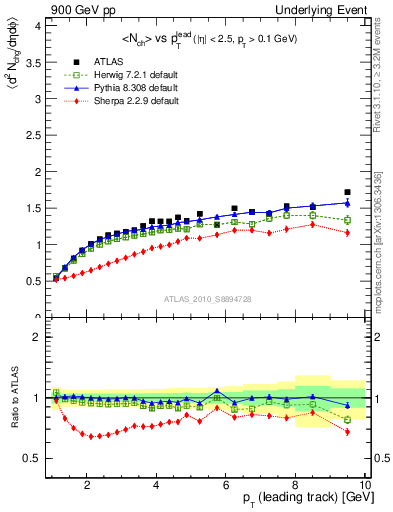 Plot of nch-vs-pt-away in 900 GeV pp collisions