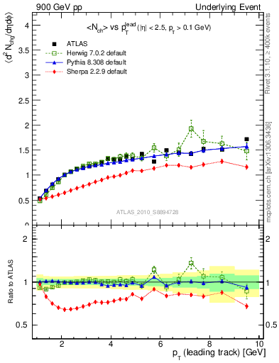 Plot of nch-vs-pt-away in 900 GeV pp collisions