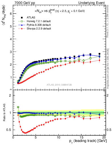 Plot of nch-vs-pt-away in 7000 GeV pp collisions