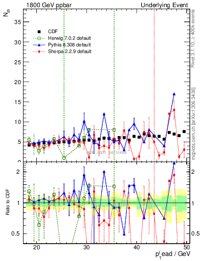 Plot of nch-vs-pt-away in 1800 GeV ppbar collisions