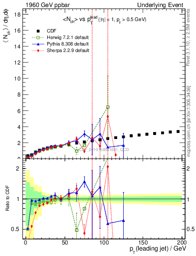 Plot of nch-vs-pt-away in 1960 GeV ppbar collisions