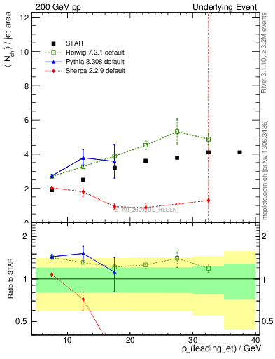 Plot of nch-vs-pt-away in 200 GeV pp collisions