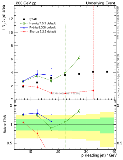 Plot of nch-vs-pt-away in 200 GeV pp collisions