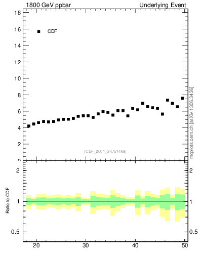 Plot of nch-vs-pt-away in 1800 GeV ppbar collisions