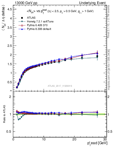 Plot of nch-vs-pt-away in 13000 GeV pp collisions