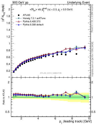 Plot of nch-vs-pt-away in 900 GeV pp collisions