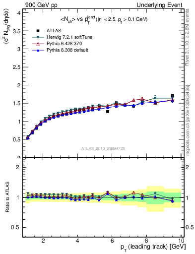 Plot of nch-vs-pt-away in 900 GeV pp collisions