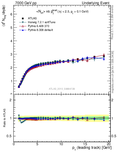 Plot of nch-vs-pt-away in 7000 GeV pp collisions