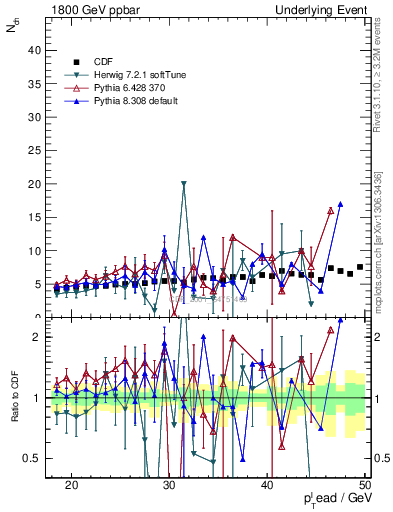 Plot of nch-vs-pt-away in 1800 GeV ppbar collisions